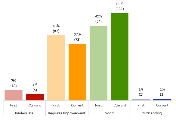 Bar chart showing a slight decline in ratings for safety with 41% of services rated as inadequate or requires improvement