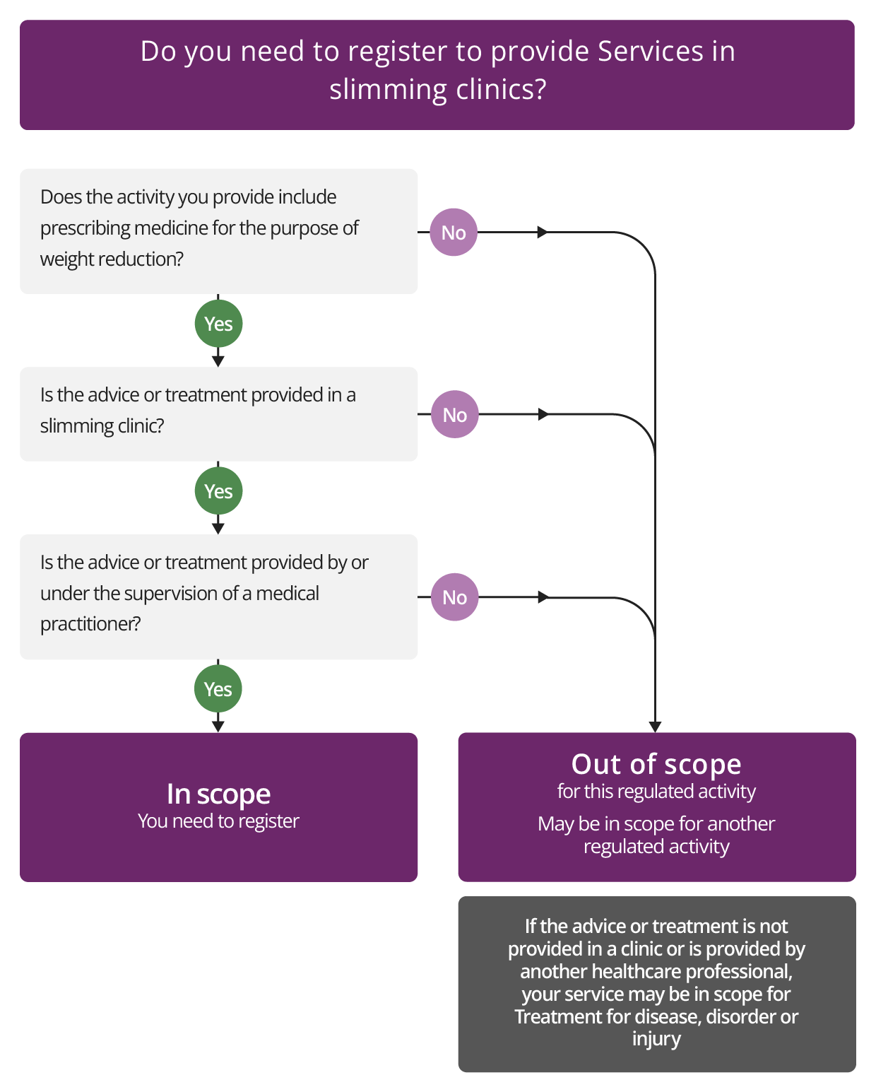 Diagram alternative to the written guidance for Services in slimming clinics