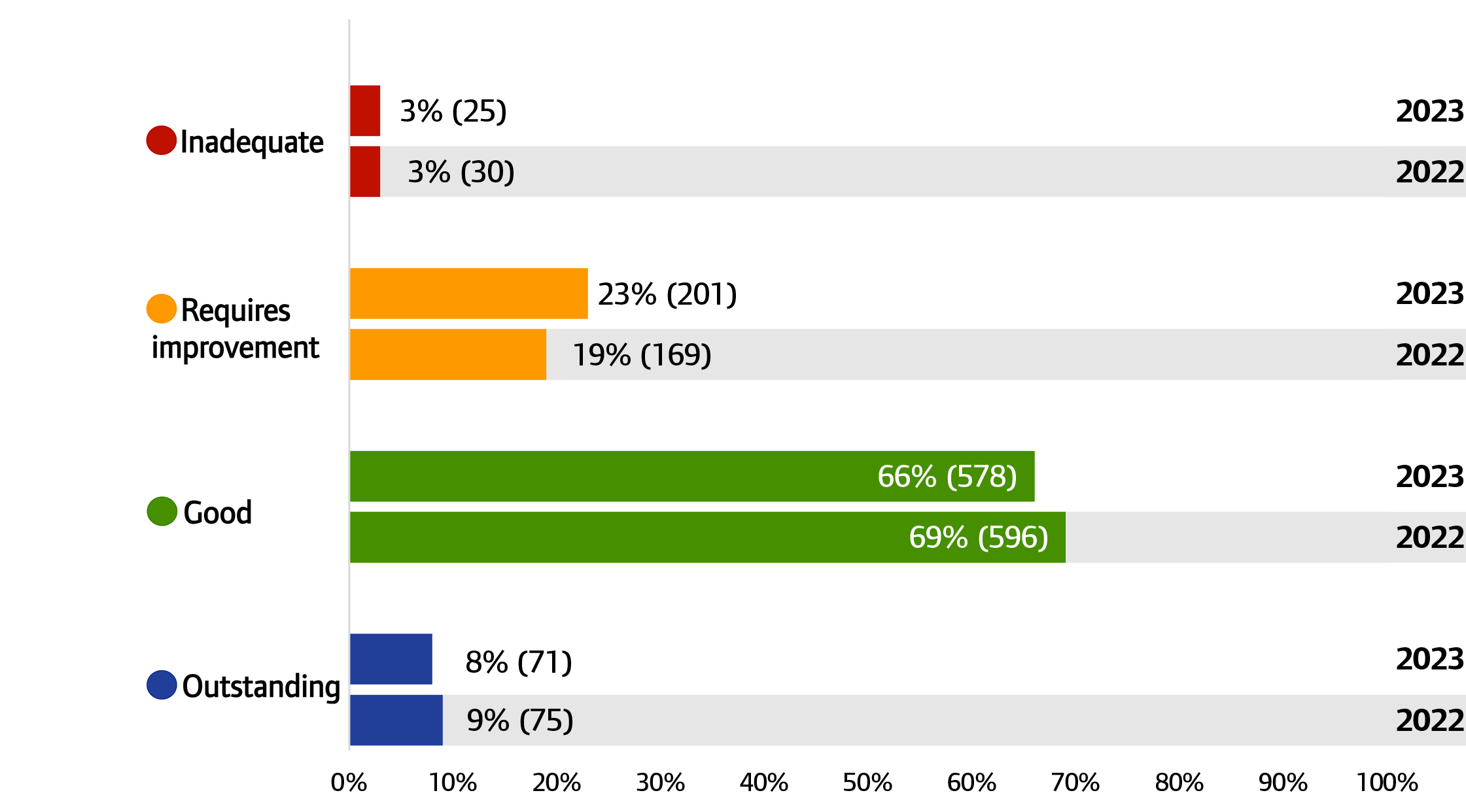 Chart showing NHS and independent mental health services overall ratings