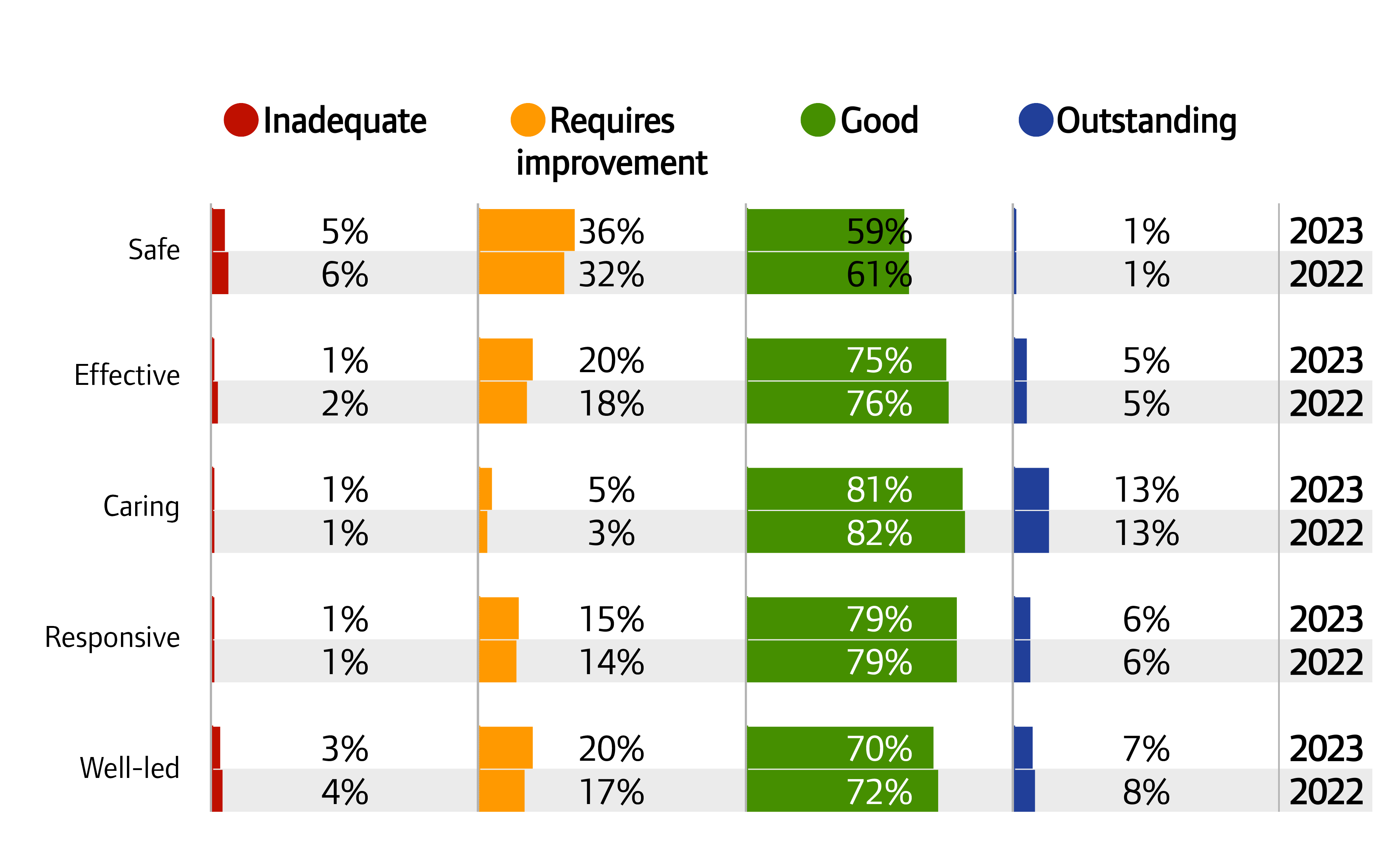 Chart showing NHS and independent mental health services key question ratings